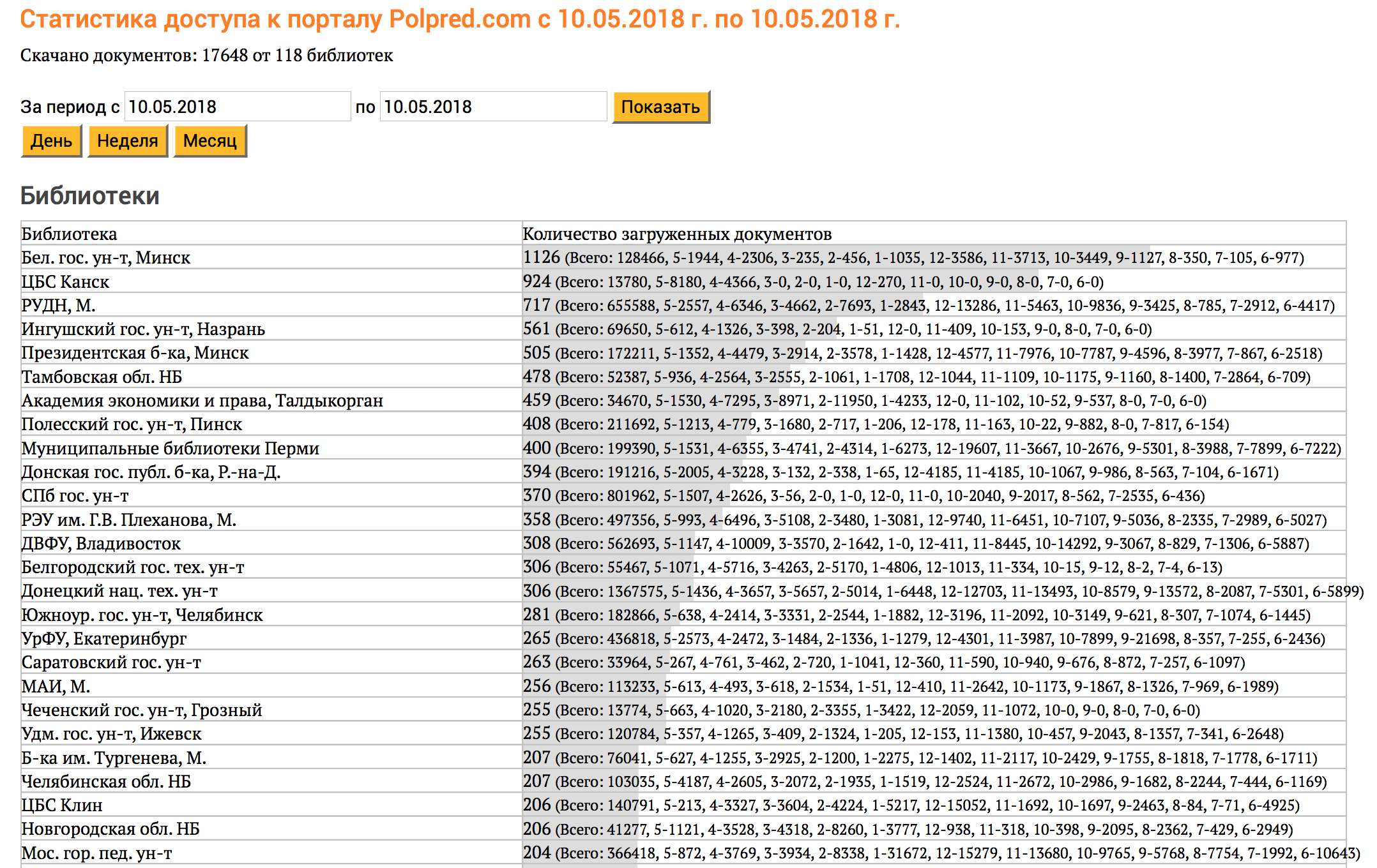 Polpred в библиотеках, по дням